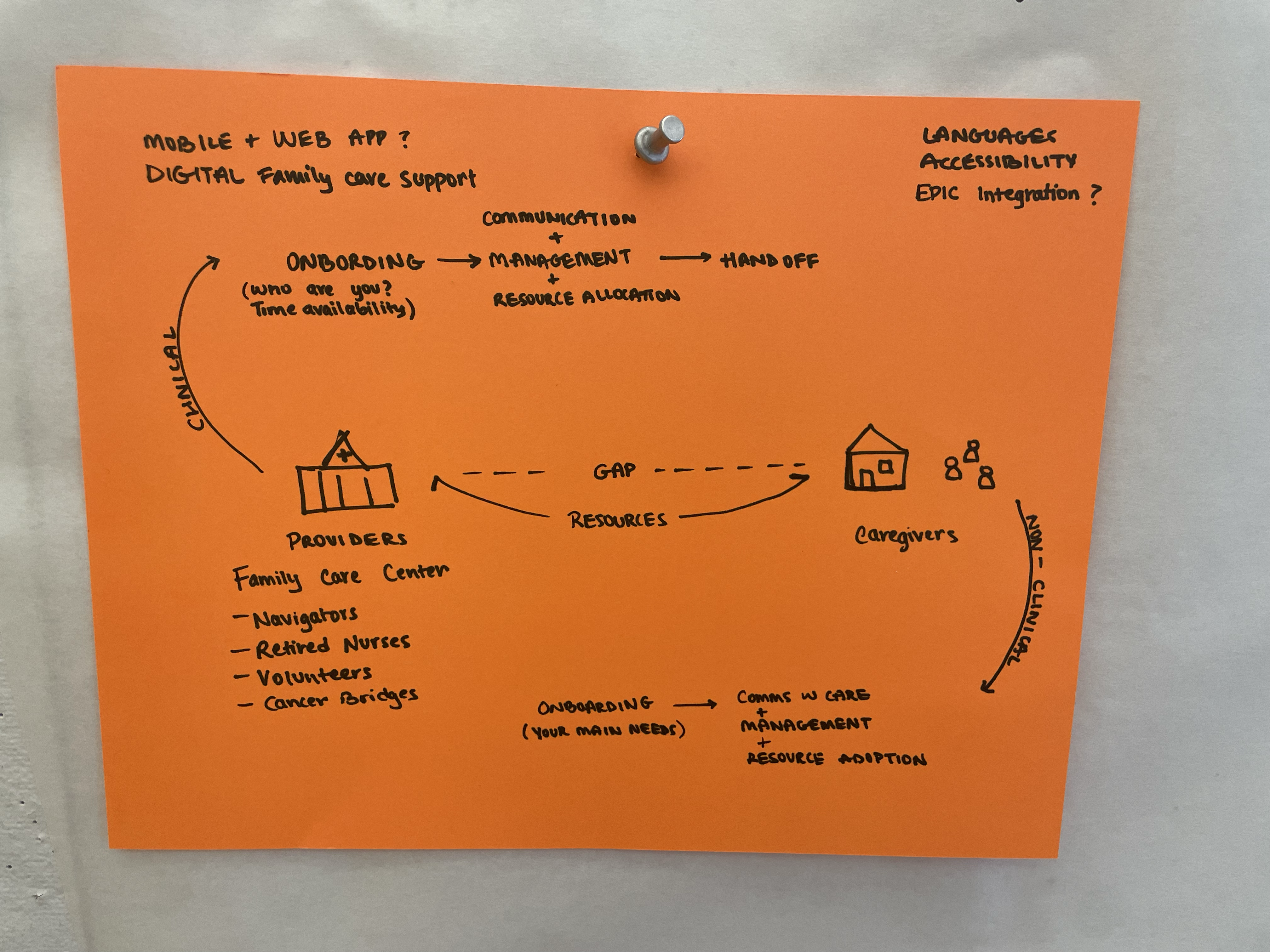 Care ecosystem exploration